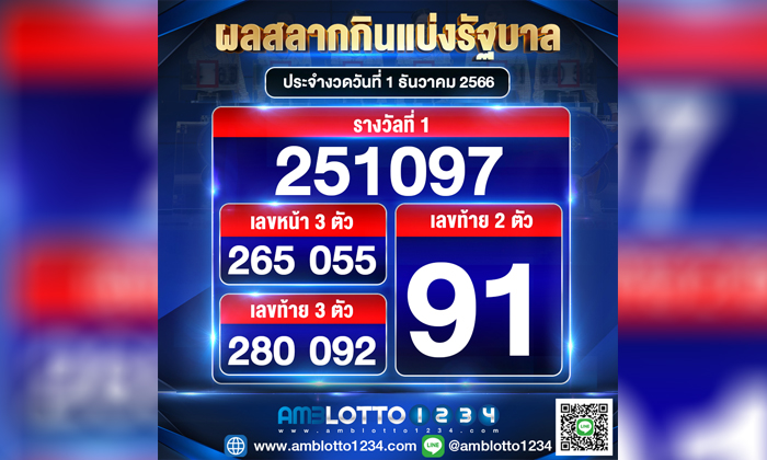 ผลสลากกินแบ่งรัฐบาลประจำงวดวันที่ 1/12/2566